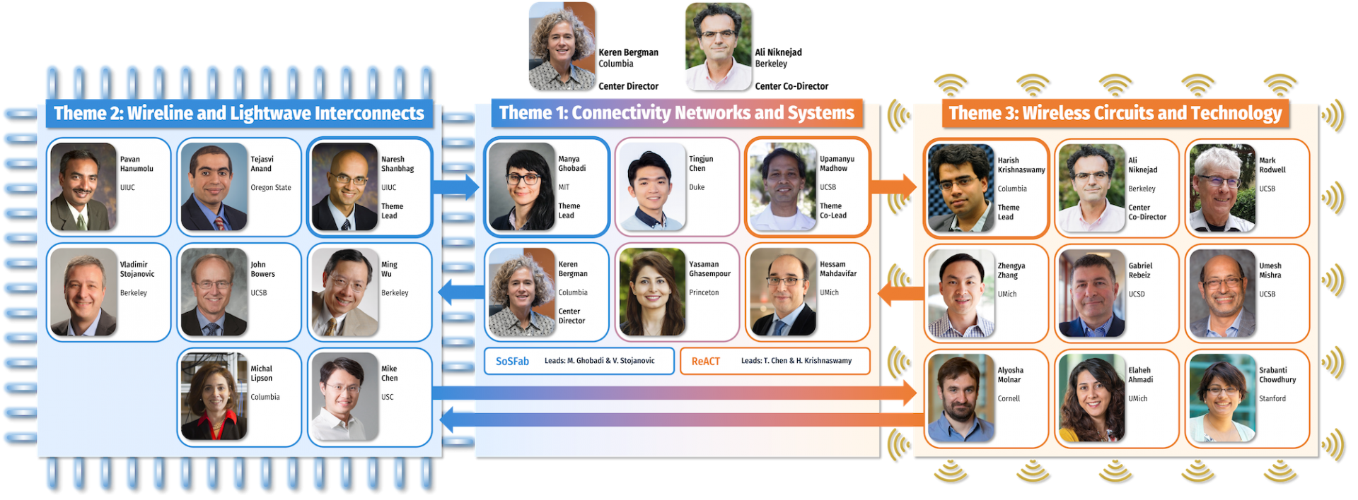 Organizational Chart of the Center for Ubiquitous Connectivity research team